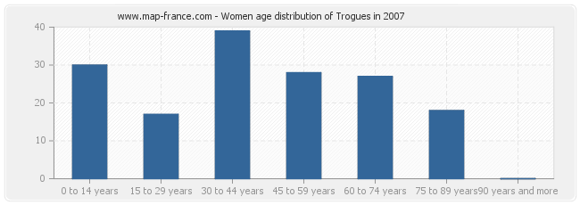 Women age distribution of Trogues in 2007