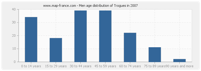Men age distribution of Trogues in 2007