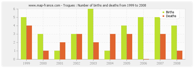 Trogues : Number of births and deaths from 1999 to 2008