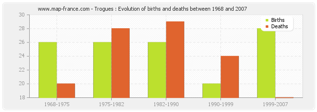 Trogues : Evolution of births and deaths between 1968 and 2007