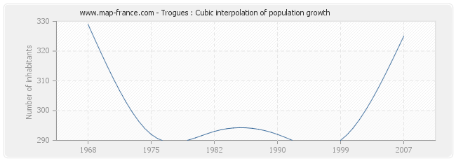 Trogues : Cubic interpolation of population growth