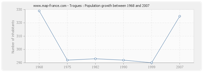 Population Trogues