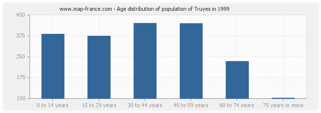 Age distribution of population of Truyes in 1999