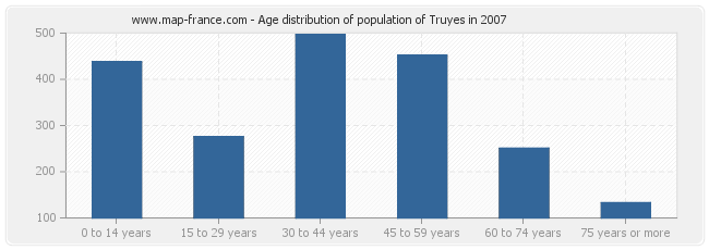 Age distribution of population of Truyes in 2007