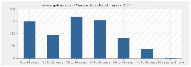 Men age distribution of Truyes in 2007