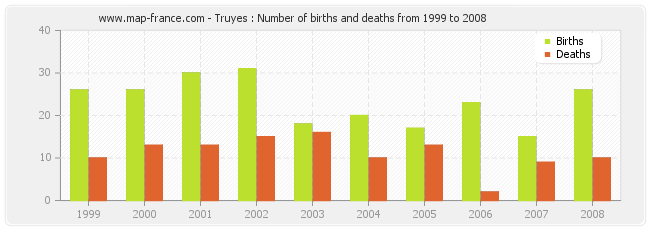 Truyes : Number of births and deaths from 1999 to 2008