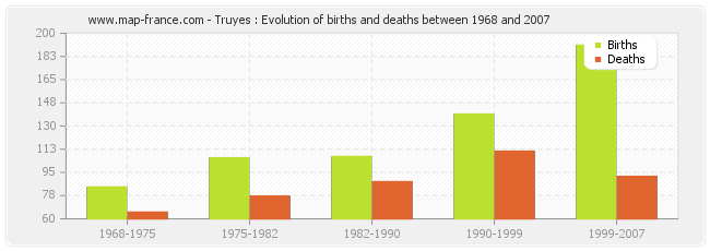 Truyes : Evolution of births and deaths between 1968 and 2007