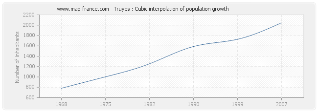 Truyes : Cubic interpolation of population growth