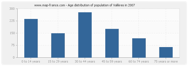 Age distribution of population of Vallères in 2007