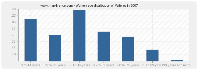 Women age distribution of Vallères in 2007