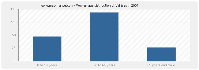 Women age distribution of Vallères in 2007