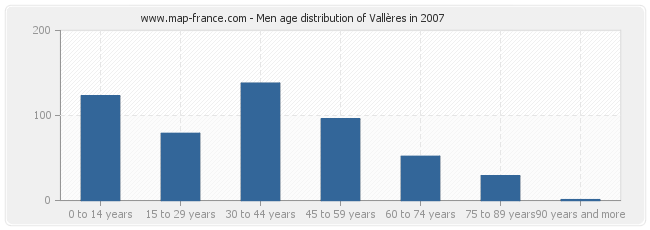 Men age distribution of Vallères in 2007
