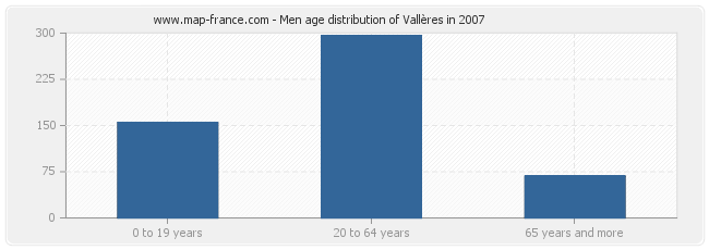 Men age distribution of Vallères in 2007