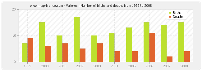 Vallères : Number of births and deaths from 1999 to 2008