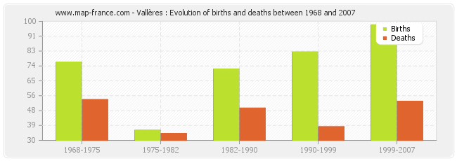 Vallères : Evolution of births and deaths between 1968 and 2007