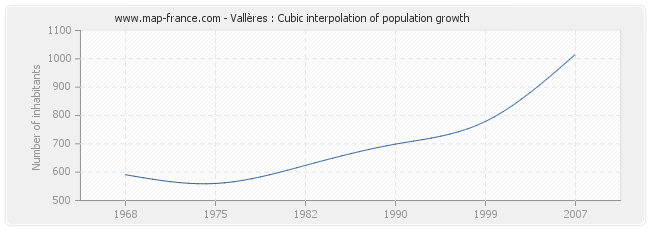 Vallères : Cubic interpolation of population growth