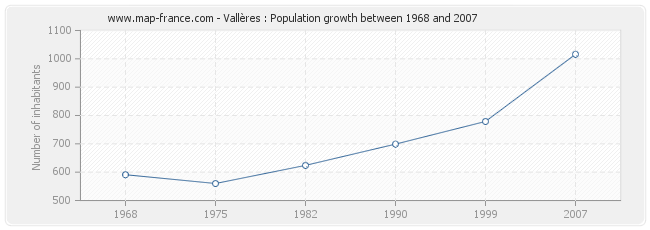 Population Vallères