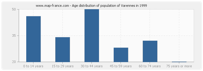 Age distribution of population of Varennes in 1999