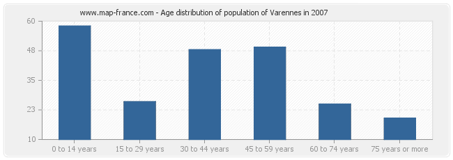 Age distribution of population of Varennes in 2007