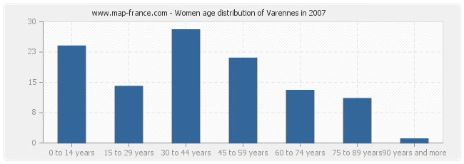 Women age distribution of Varennes in 2007