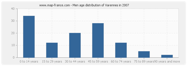 Men age distribution of Varennes in 2007