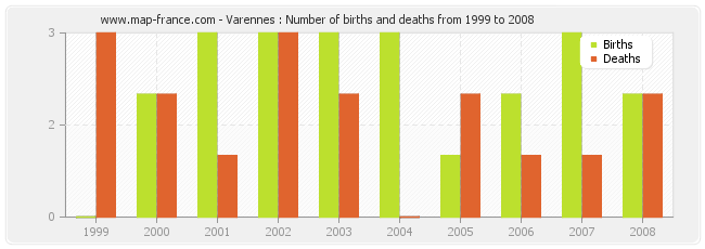 Varennes : Number of births and deaths from 1999 to 2008