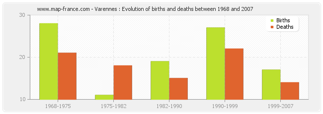 Varennes : Evolution of births and deaths between 1968 and 2007