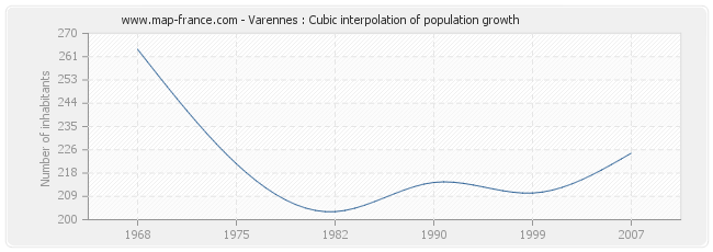 Varennes : Cubic interpolation of population growth