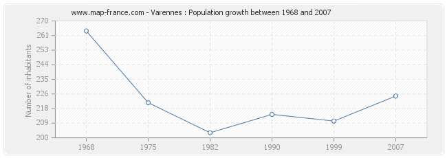 Population Varennes