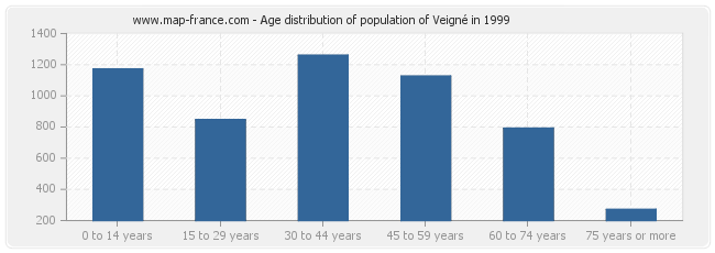 Age distribution of population of Veigné in 1999