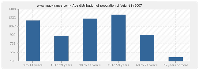 Age distribution of population of Veigné in 2007