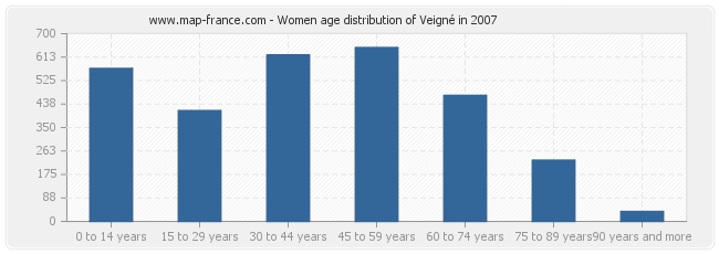 Women age distribution of Veigné in 2007