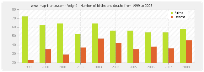Veigné : Number of births and deaths from 1999 to 2008