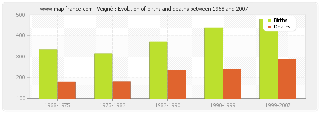 Veigné : Evolution of births and deaths between 1968 and 2007