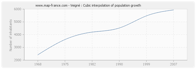 Veigné : Cubic interpolation of population growth