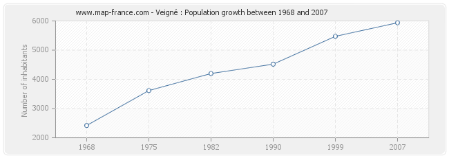 Population Veigné