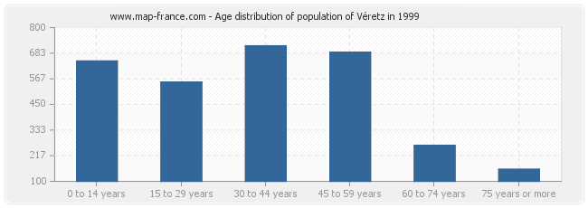 Age distribution of population of Véretz in 1999