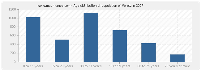 Age distribution of population of Véretz in 2007