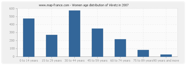Women age distribution of Véretz in 2007