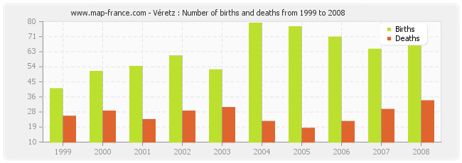 Véretz : Number of births and deaths from 1999 to 2008