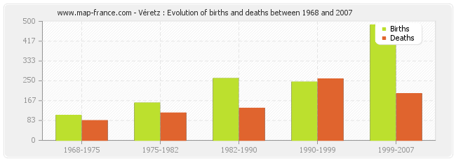 Véretz : Evolution of births and deaths between 1968 and 2007