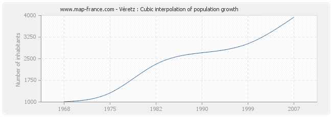 Véretz : Cubic interpolation of population growth