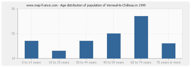 Age distribution of population of Verneuil-le-Château in 1999