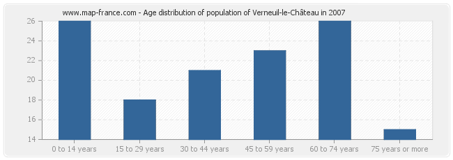 Age distribution of population of Verneuil-le-Château in 2007