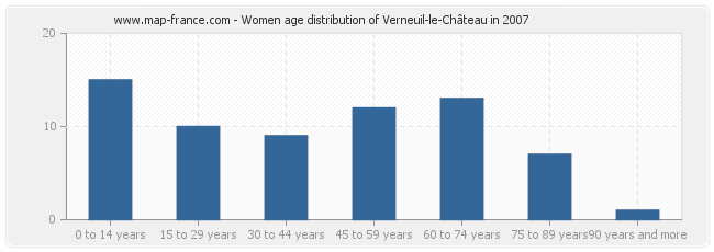 Women age distribution of Verneuil-le-Château in 2007