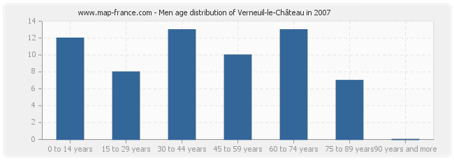 Men age distribution of Verneuil-le-Château in 2007