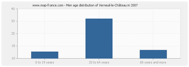Men age distribution of Verneuil-le-Château in 2007
