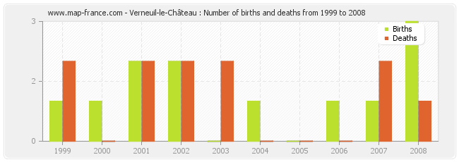 Verneuil-le-Château : Number of births and deaths from 1999 to 2008