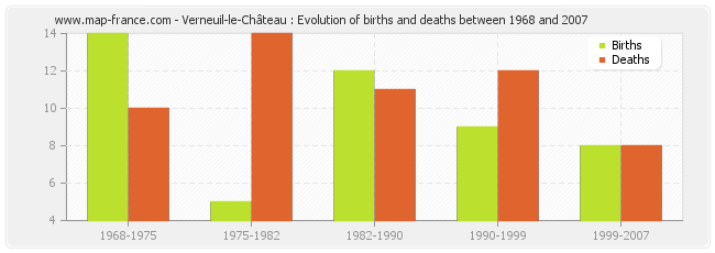Verneuil-le-Château : Evolution of births and deaths between 1968 and 2007