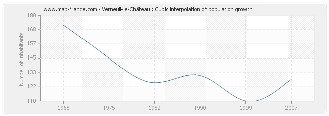 Verneuil-le-Château : Cubic interpolation of population growth